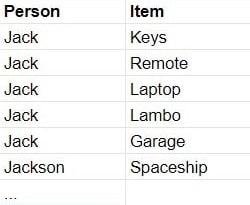 Google Sheets Table Example of Item Ownership Table